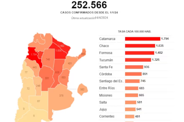 Nuevamente Misiones registra descenso de casos de dengue y continúa con el calendario de vacunación